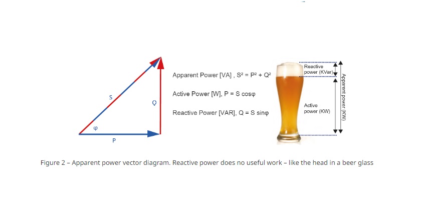 Apparent power vector diagram